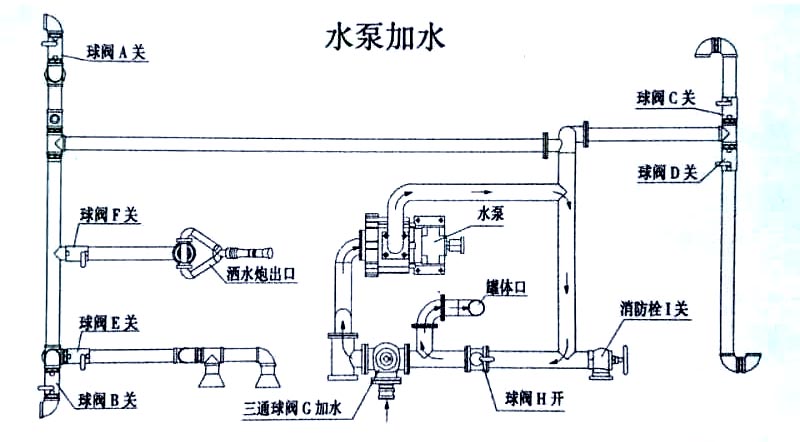 電動(dòng)四輪裝桶車(chē)水泵加水操作示意圖