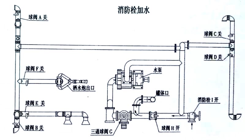 電動(dòng)四輪裝桶車(chē)消防栓加水操作示意圖
